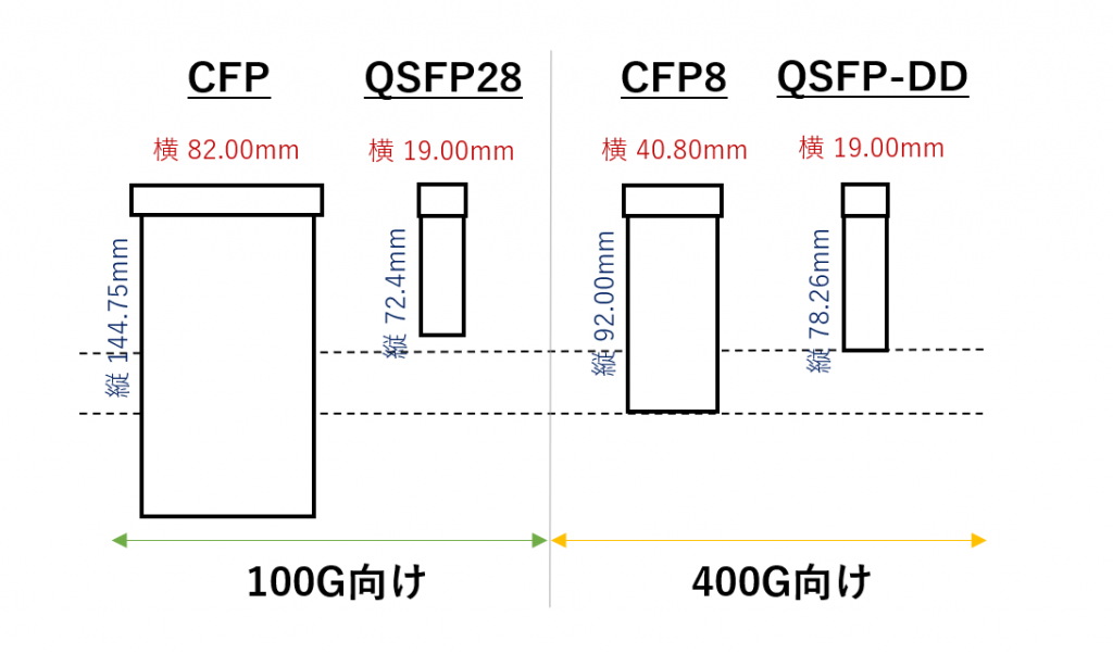 光トランシーバの選び方 – SFP・SFP+・SFP28・CFP・QSFP+ 様々な伝送規格