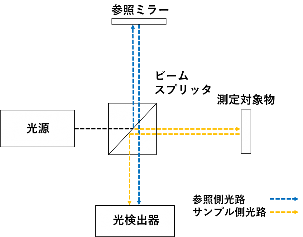 OCTとは？ – OCTの特徴や基本構成、その活用先について