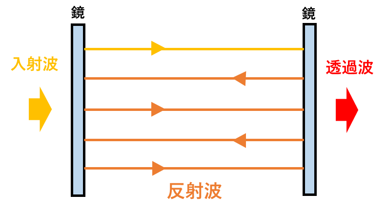 光共振器とは？ – 【5分でわかる】ファイバレーザーの超重要な構成要素