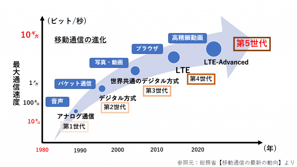 5G/6Gとは？ – 各通信技術の原理や特性、今後の動向について