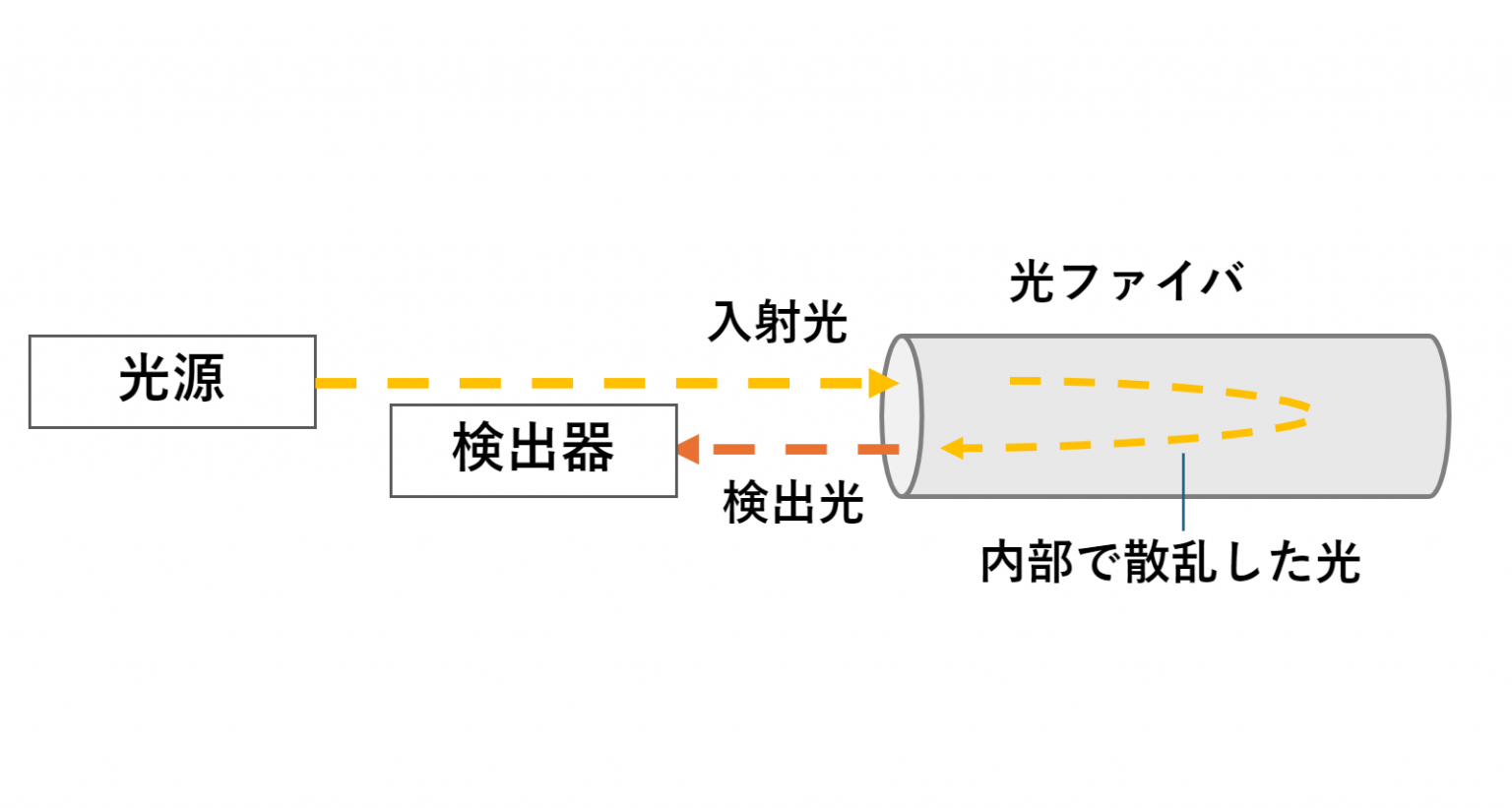光ファイバセンシングとは？ 構造物の歪み・温度・振動を監視する｜お役立ち情報｜セブンシックス株式会社｜sevensix think next