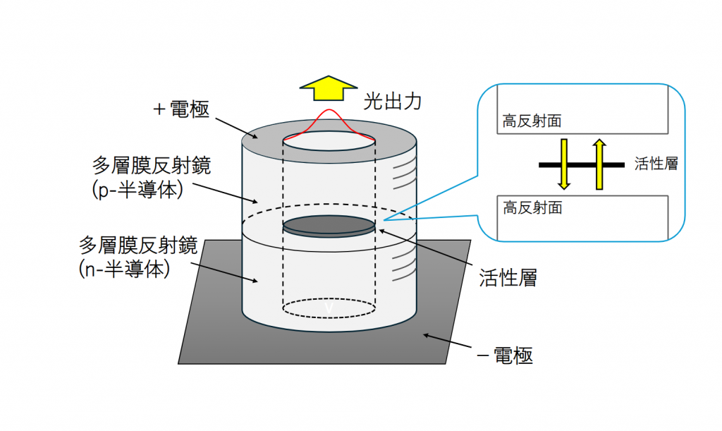 VCSELの基礎知識：その構造、特長、そして活用のポイントとは