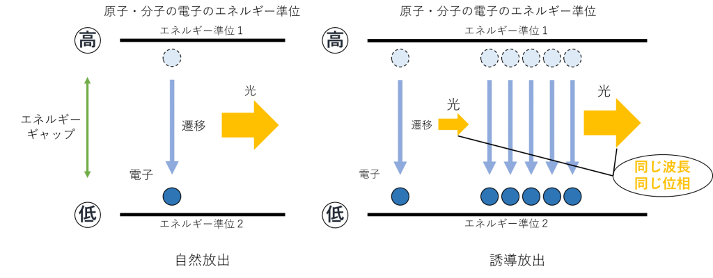 エネルギーギャップと自然放出、誘導放出